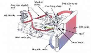 Những dấu hiệu thường gặp đối với hệ thống làm mát xe ô tô